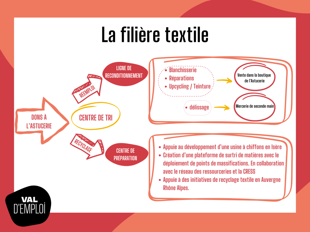 Infographie de la filière de recyclage textile à Livron-sur-Drôme.