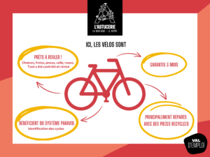 Infographie représentant le travail effectué sur les vélos de l'Astucerie, la ressourcerie de Livron-sur-Drôme. - Révisions - garantie de 3 mois - Système paravol - pièces recyclées.