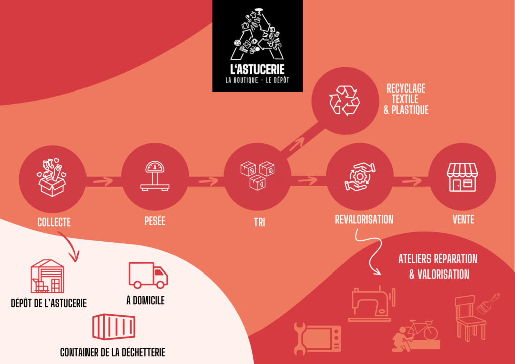 Infographie représentant le cycle des objet donnés à la ressourcerie de Livron-sur-Drôme : du don à la vente. 1 : la collecte 2 : la pesée 3 : le tri 4 : le recyclage ou la revalorisation 5 : la vente.