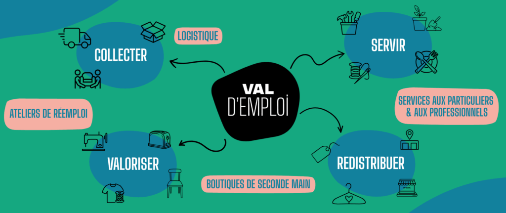 Infographie simple de l'activité de l'Entreprise à But d'Emploi de Livron-sur-Drôme, Val d'Emploi. Collecter, valoriser, redistribuer, servir. Ateliers de réemploi, boutiques de seconde main, logistique, services aux particuliers et aux professionnels.