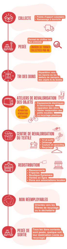 Infographie du parcours des objets donnés à la ressourcerie de Livron-sur-Drôme, de la collecte à la redistribution. Infographie version mobile.