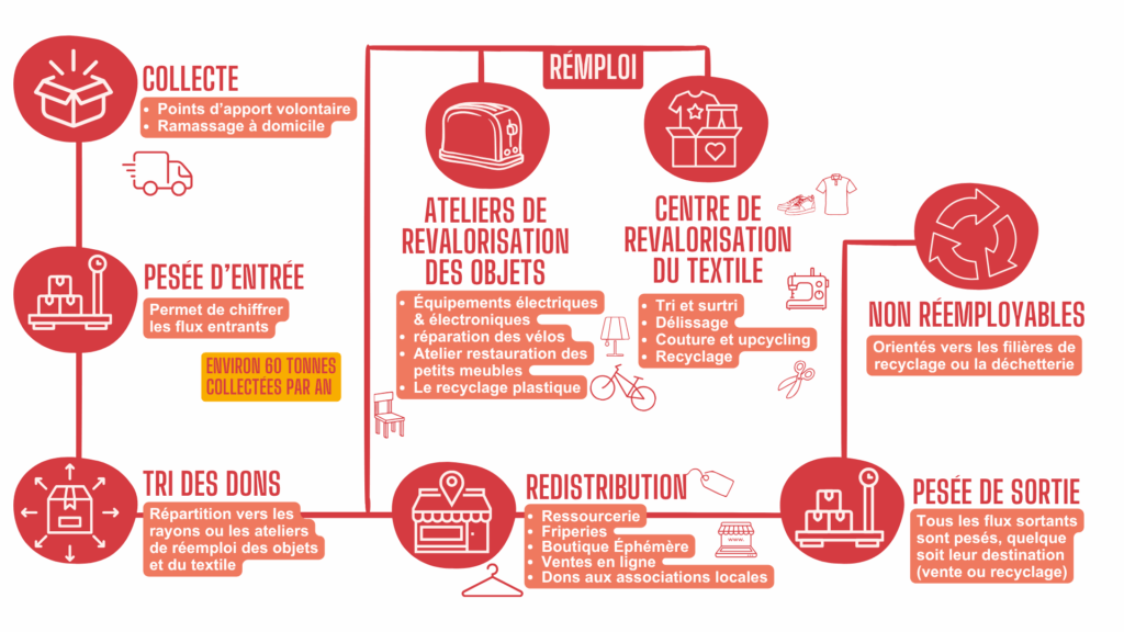 Infographie du parcours des objets donnés à la ressourcerie et recyclerie de Livron-sur-Drôme.